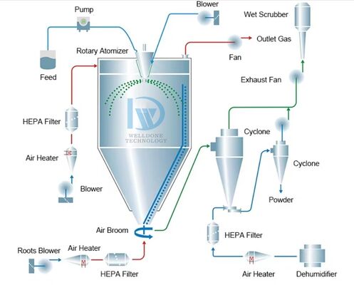 LPG-5 ラボ ミニ低温真空スプレードライヤー 容量5リットと温度制御30~300°C 1kg/h蒸発